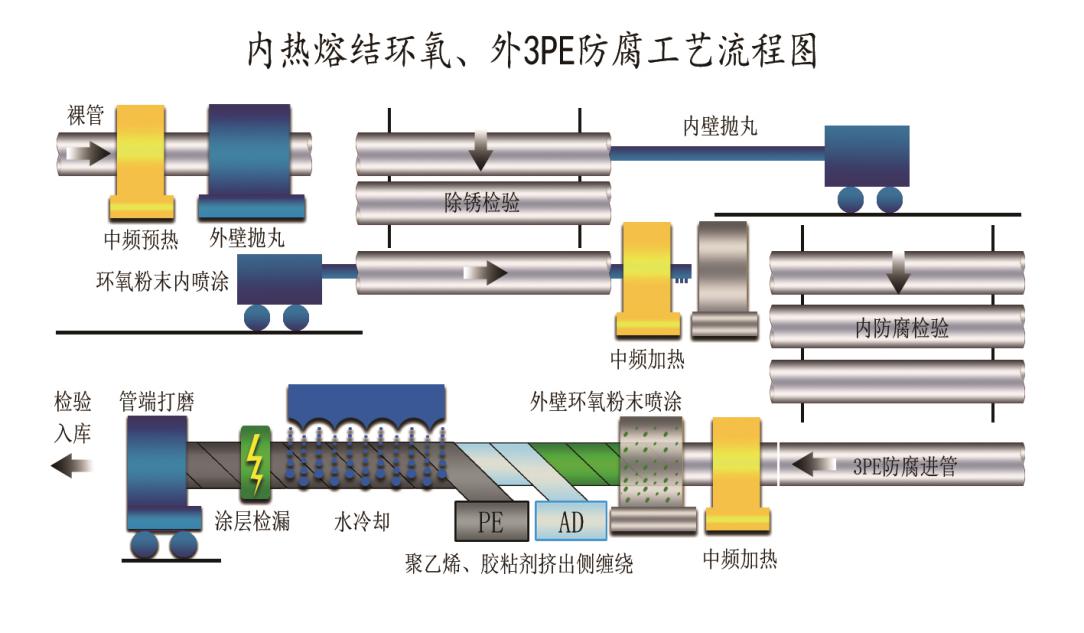 tpep防腐鋼管結構圖